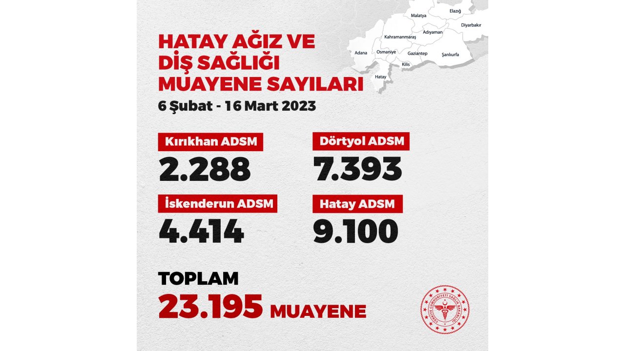 Bakan Koca: Hatay'da, Ağız ve Diş Sağlığı Merkezlerinde 23 bin 195 muayene yapıldı